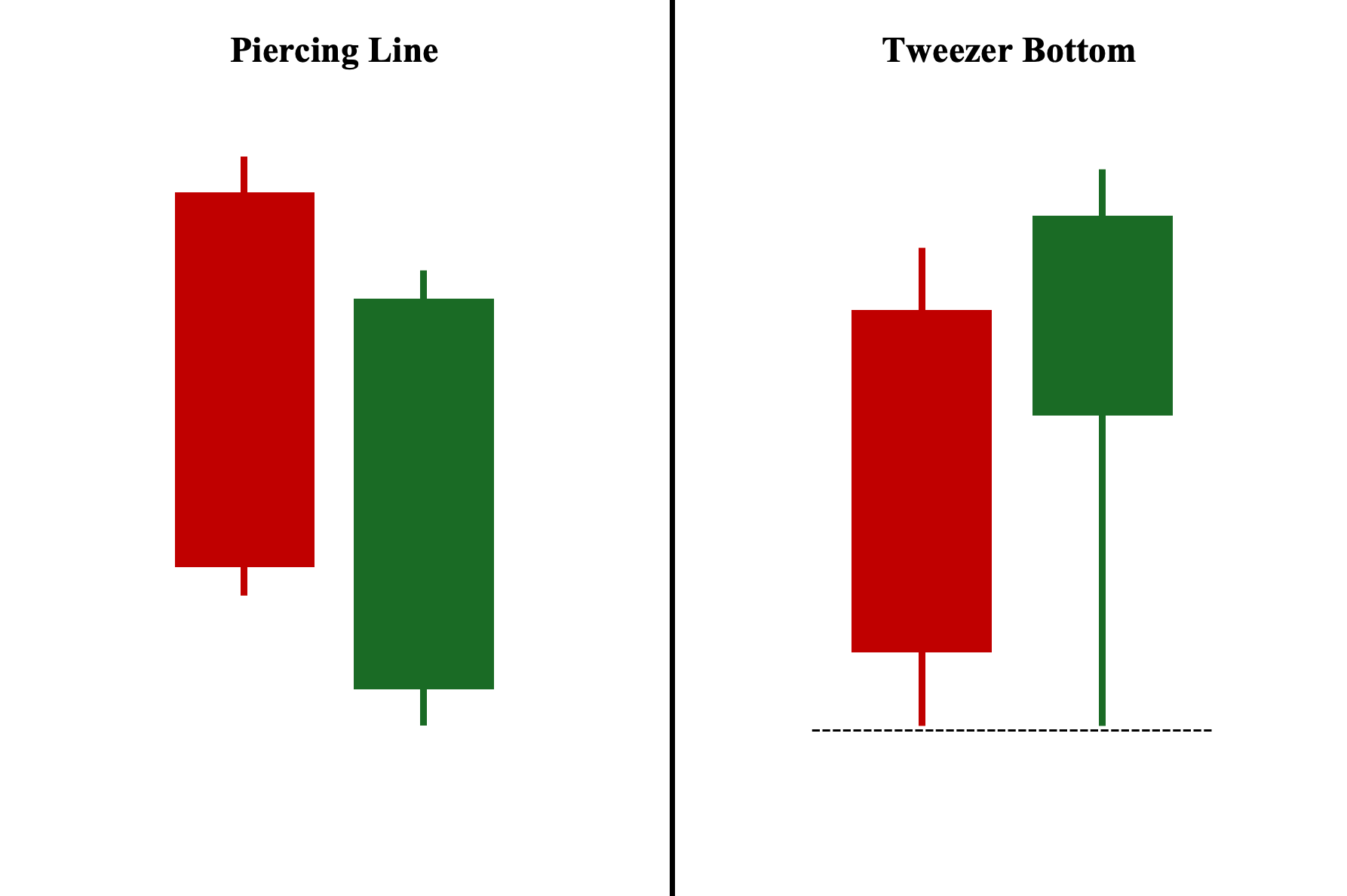 Piercing Line and Tweezer Bottom Chart Patterns