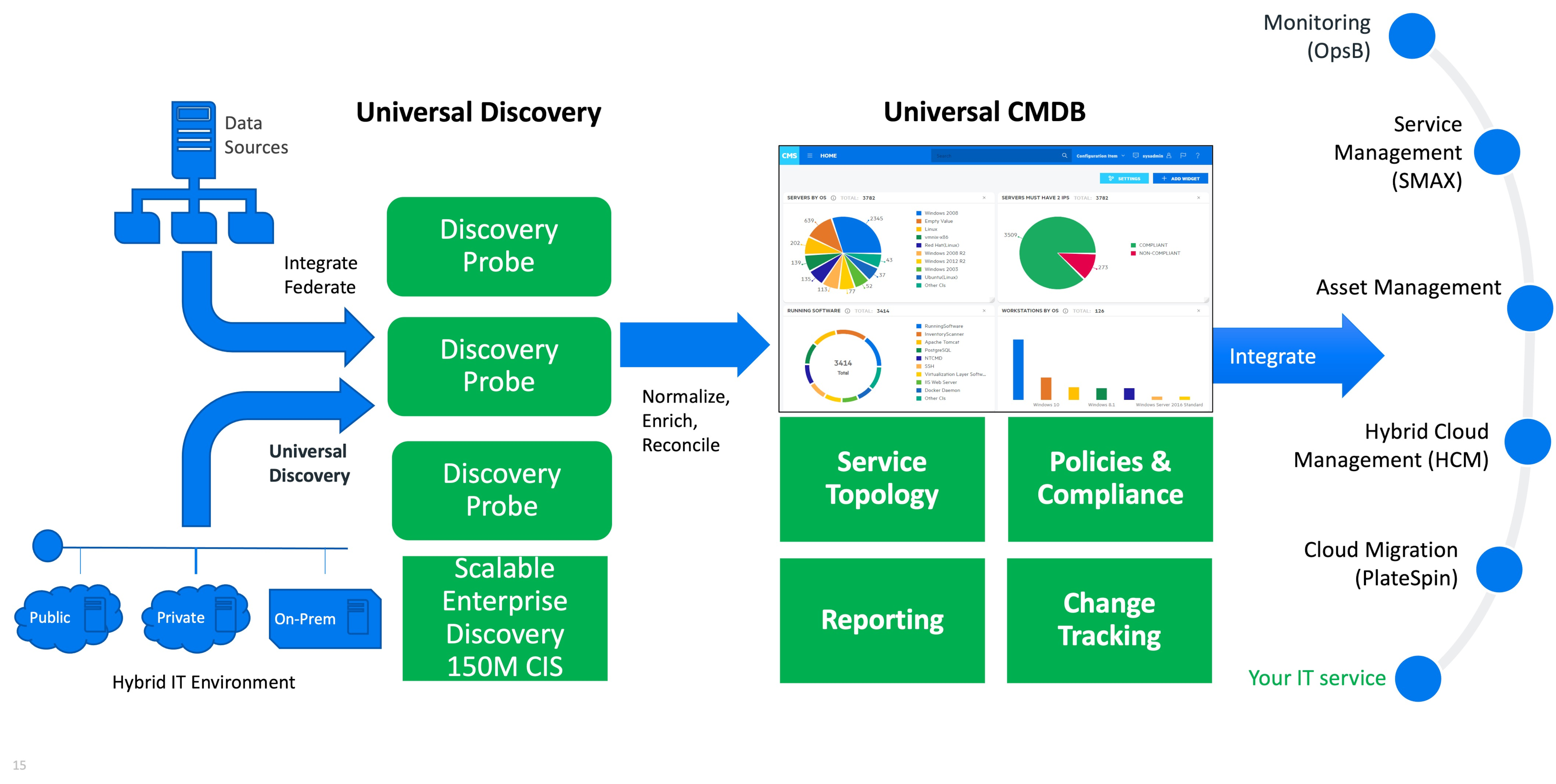 Universal Discovery and Universal CMDB