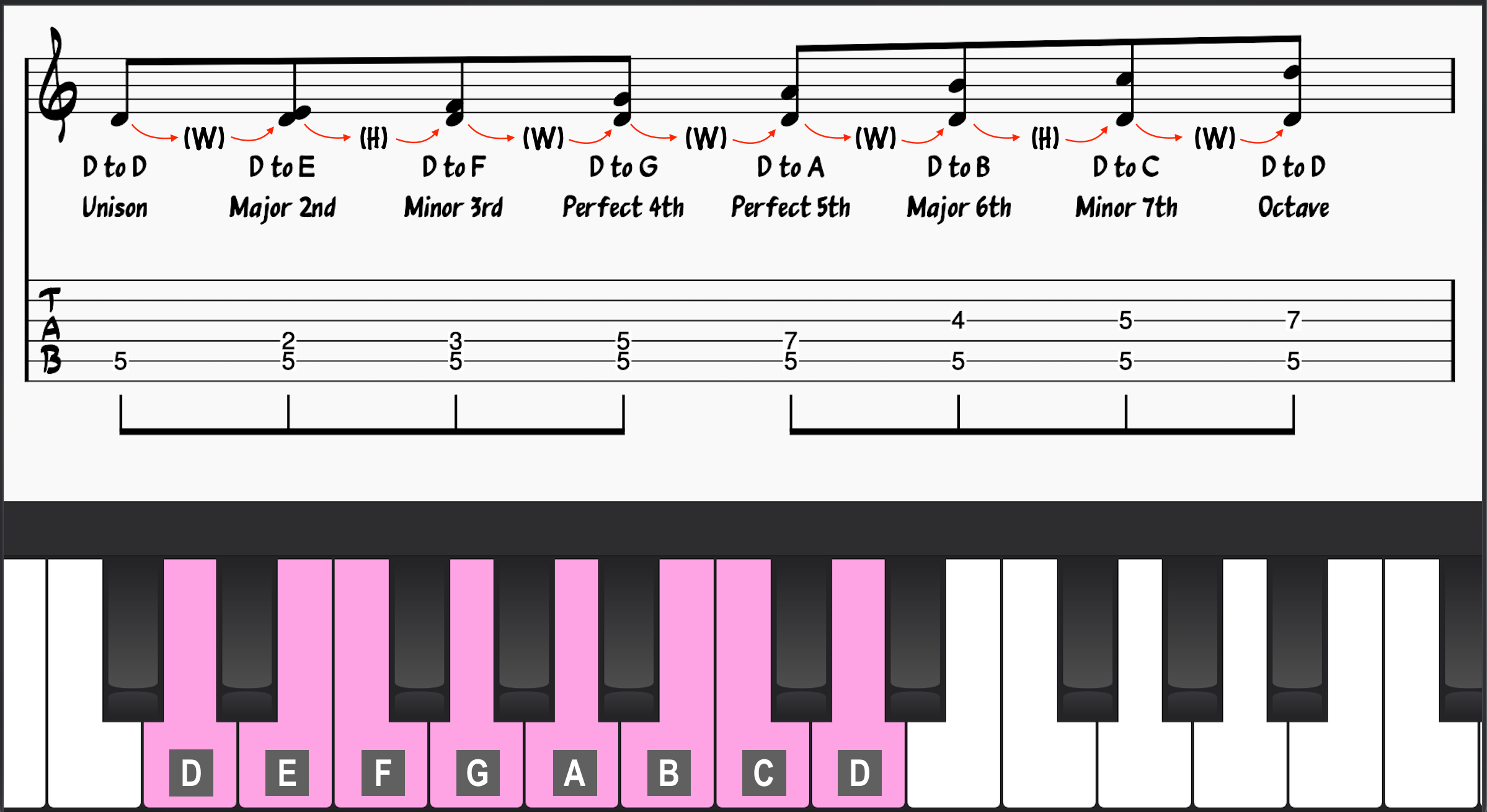 Musical intervals that make up the Dorian mode 