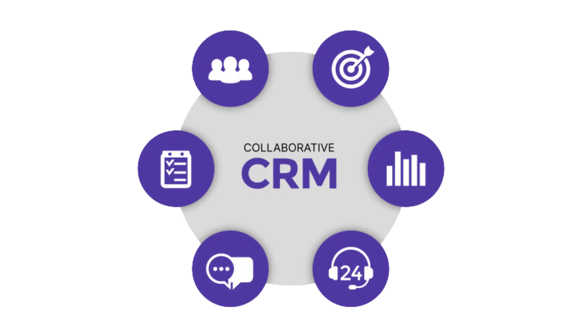 Collaborative CRM is focused on communication between teams, departments and even with third-party partners