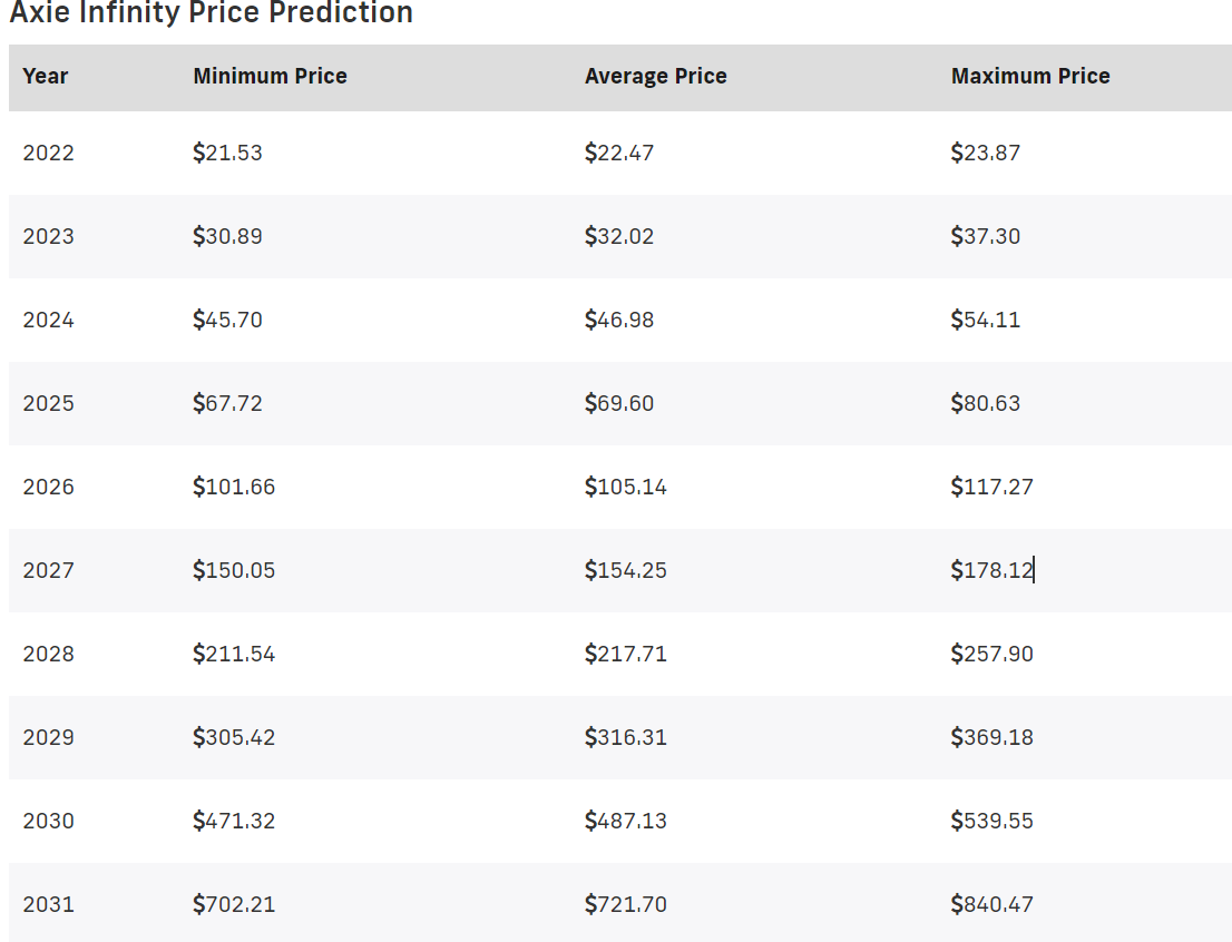 Axie Infinity Price Prediction 2022-2031: Aligning Rewards with AXS 18