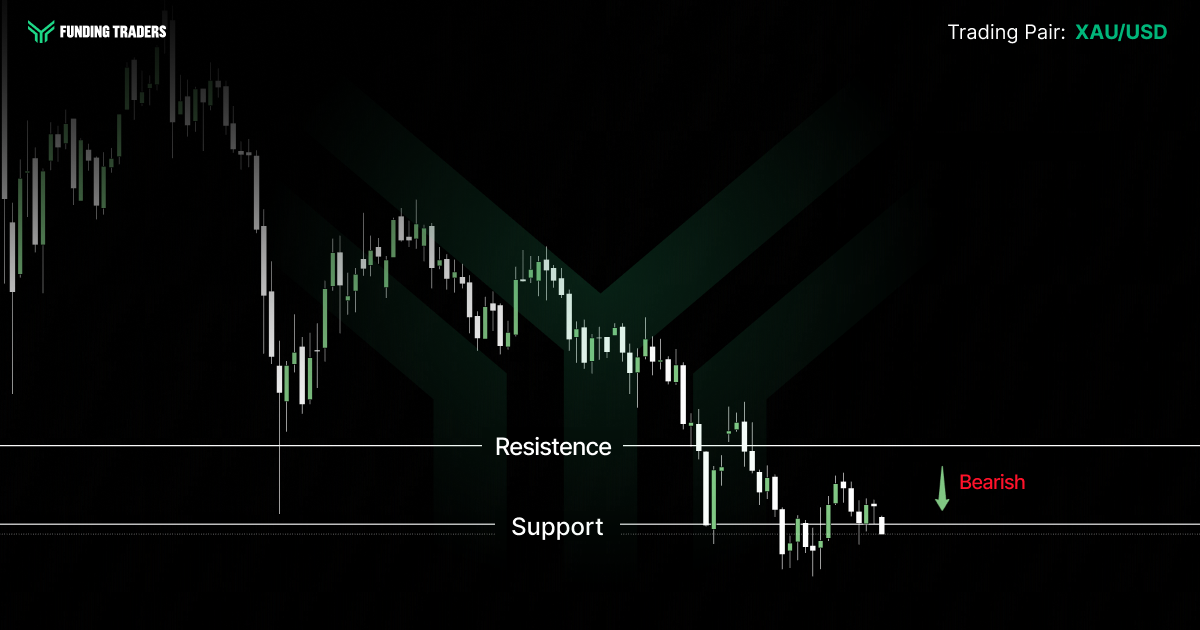 XAU/USD candlestick chart on a black background with the Funding Traders logo top left and "Trading Pair: XAU/USD" labelled in green top right. Green and white candles trend downward from highs on the left, breaking below a white horizontal Resistence line and pressing into a white Support line near the lower right, where a green downward arrow and red "Bearish" label mark the trend. A faint dark green brand emblem watermarks the center of the chart.