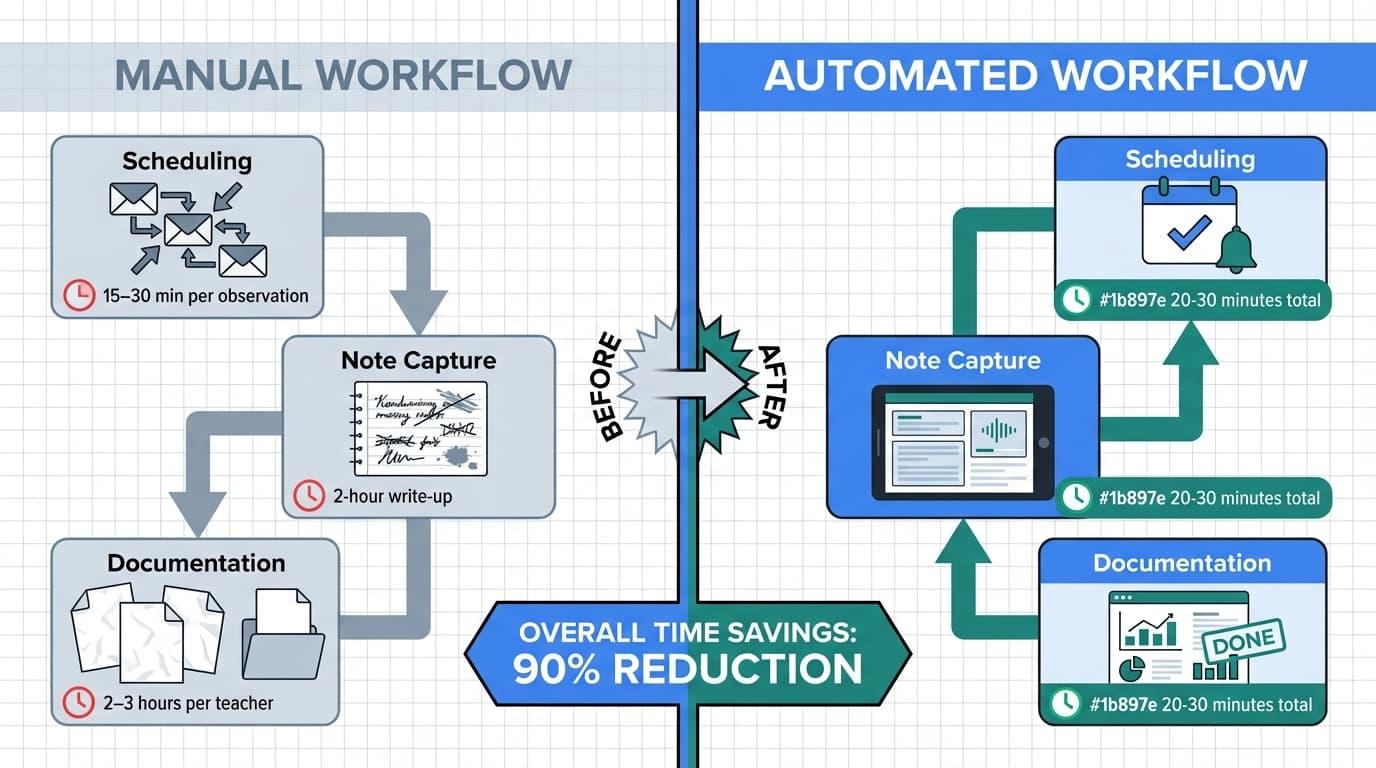 What Are the Primary Friction Points in the Teacher Evaluation Process?