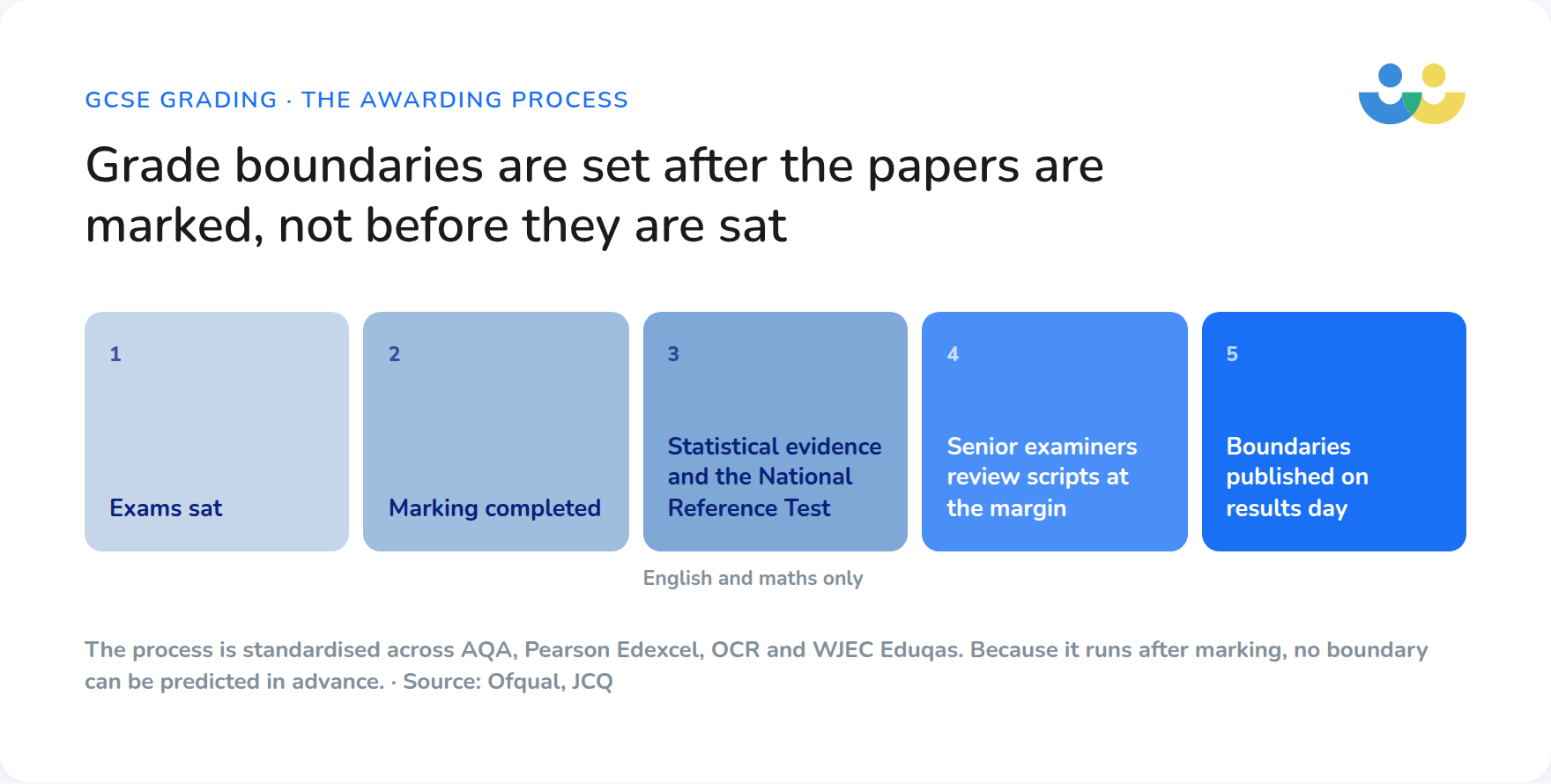 GCSE grade boundary setting process:  the awarding process, from marking completed to boundaries published on results day