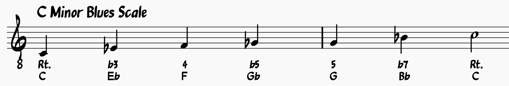 Blues Scale Guide: C Minor Blues Scale with a Gb "blue note"
