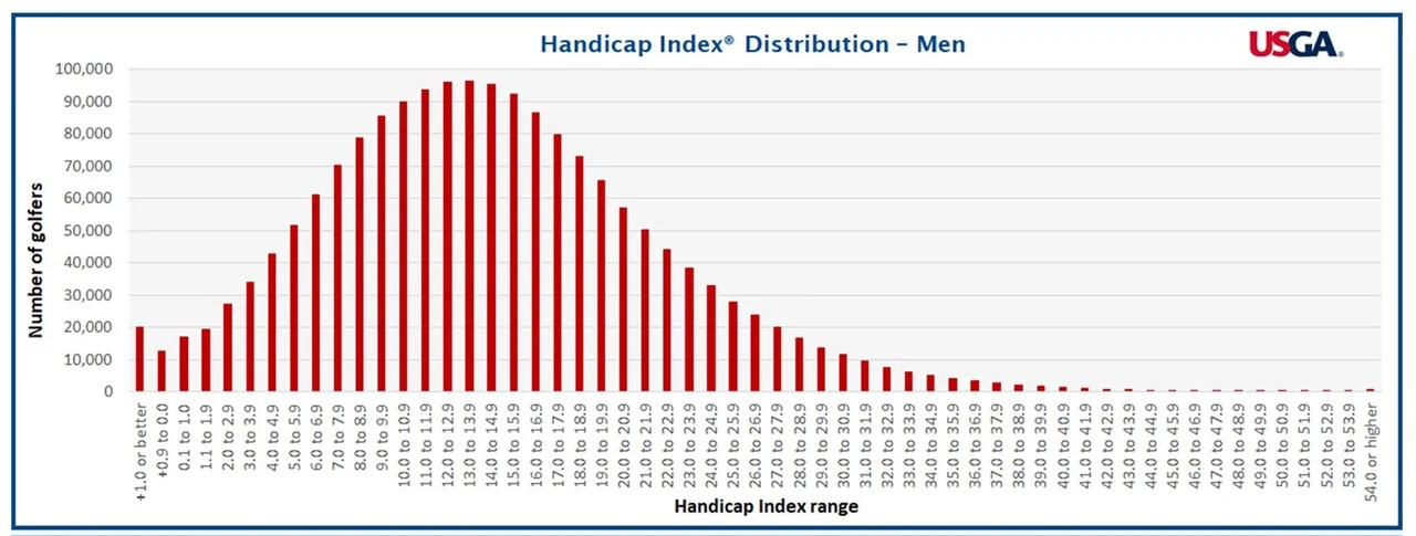 Average Handicap of Men