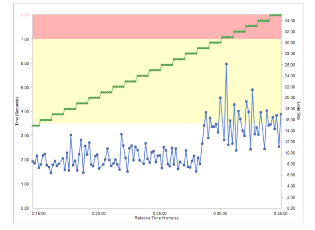 Capacity Testing