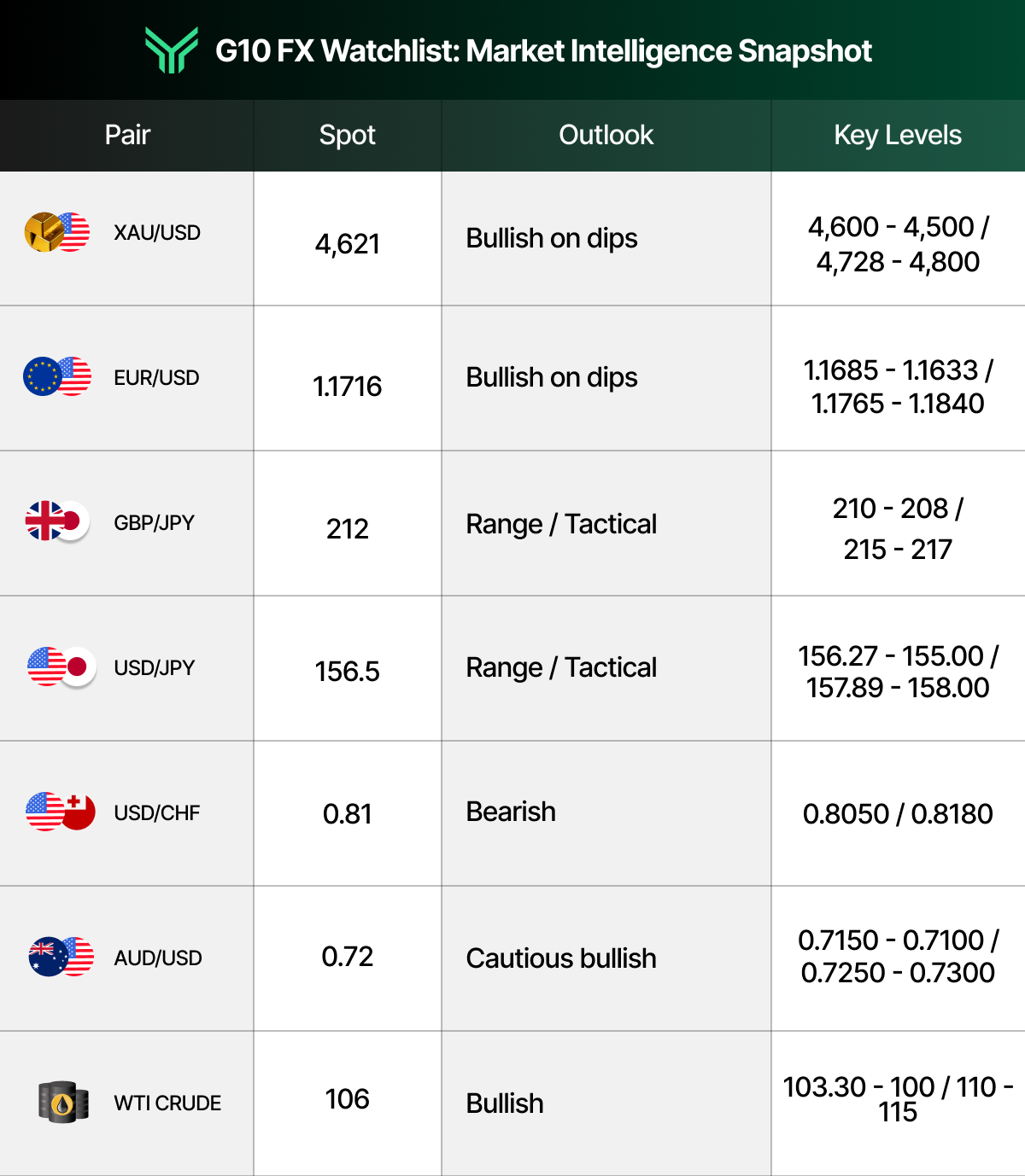 Funding Traders G10 FX Watchlist table summarizing market intelligence across seven instruments — XAU/USD, EUR/USD, GBP/JPY, USD/JPY, USD/CHF, AUD/USD, and WTI Crude — displaying each asset's spot price, directional outlook ranging from bullish to bearish to range-bound, and key support and resistance levels to watch.