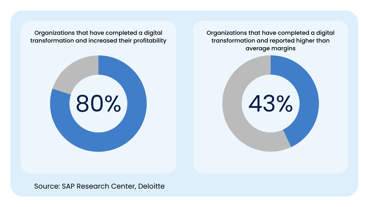 digital transformation strategy data