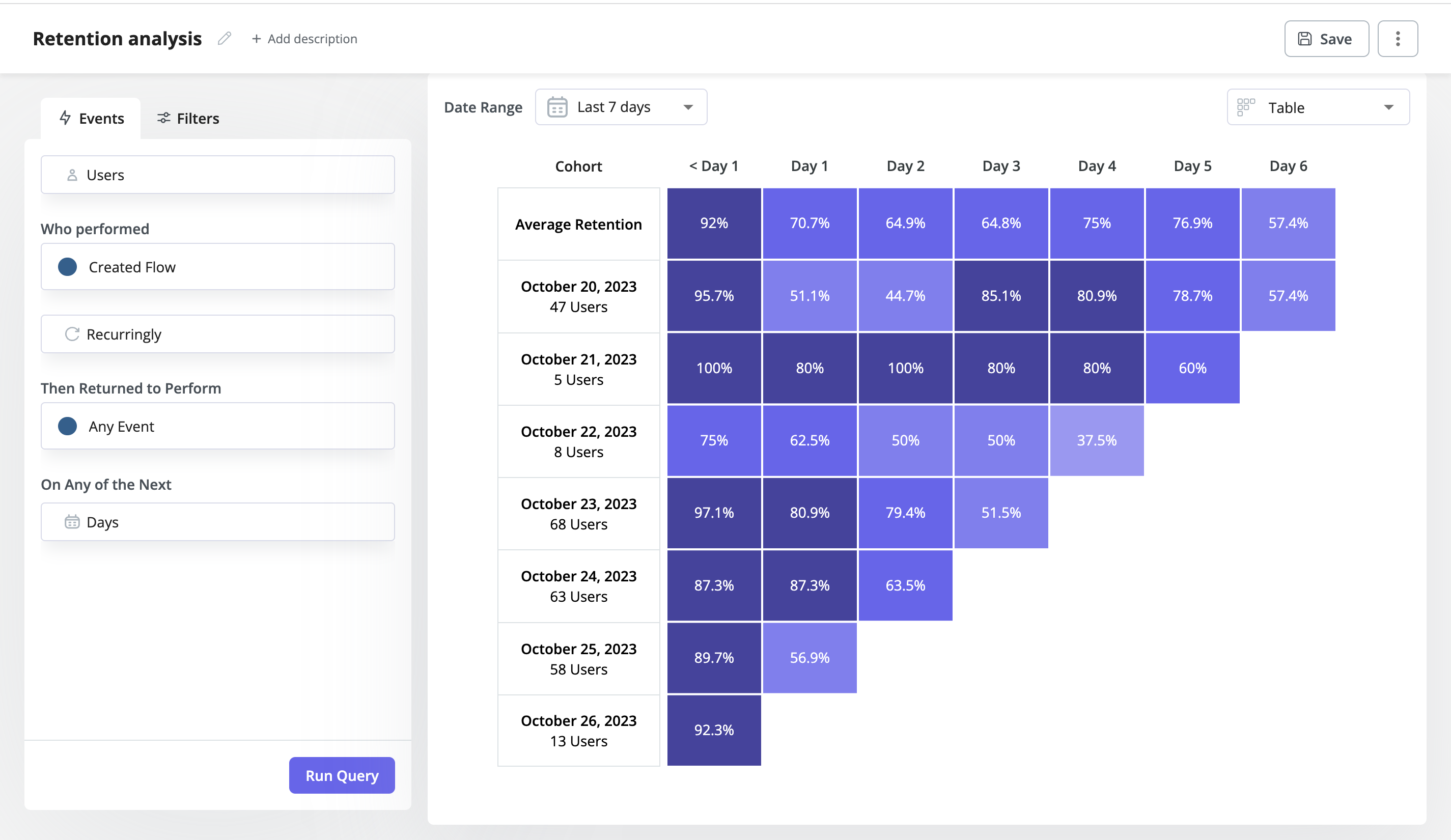 Cohort retention analysis in Userpilot.