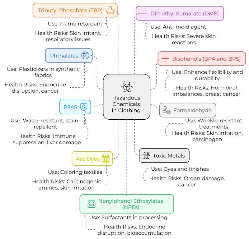 chemicals in clothing and health risks