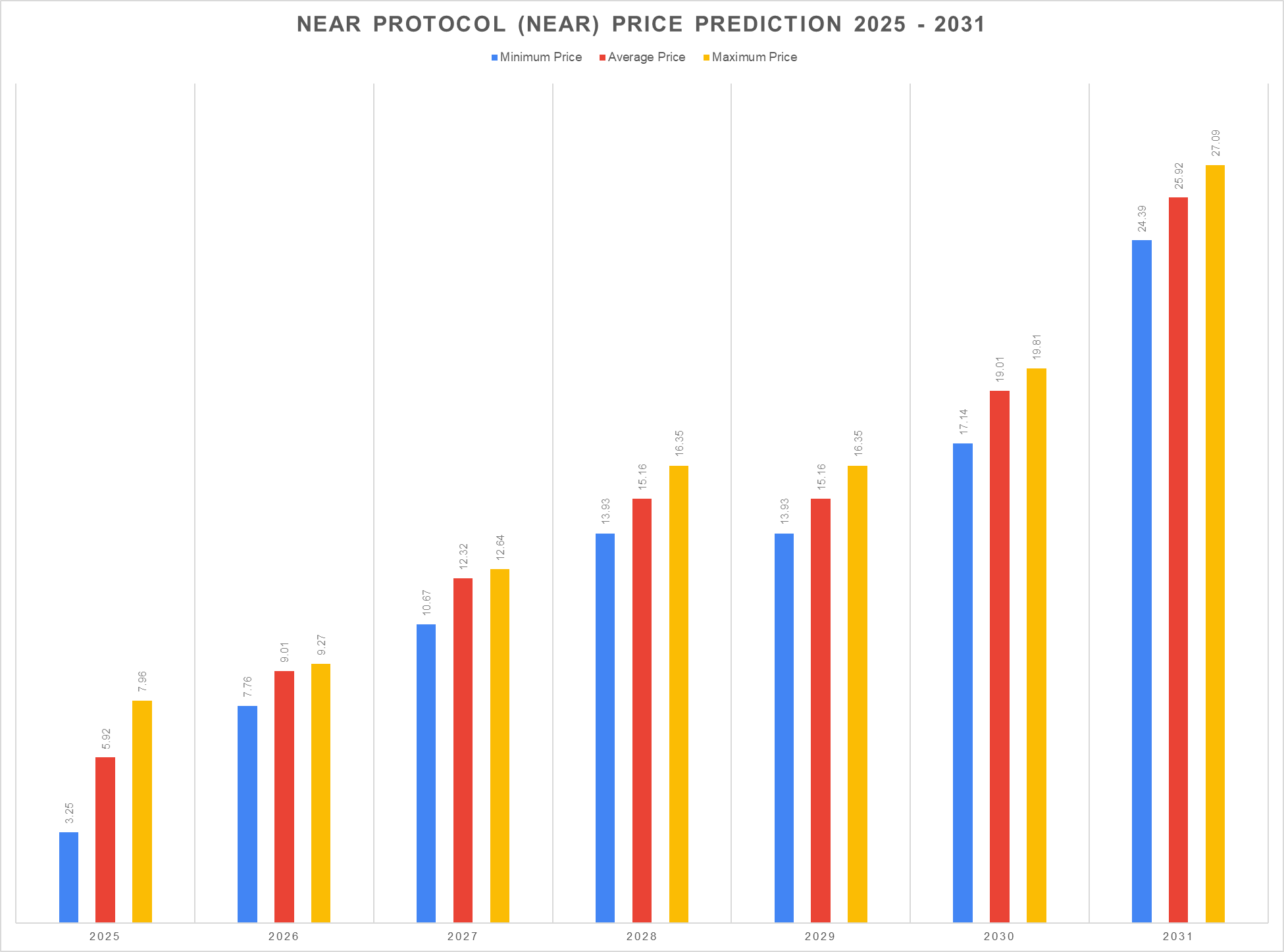 Près des prix prédiction 2025 - 2031