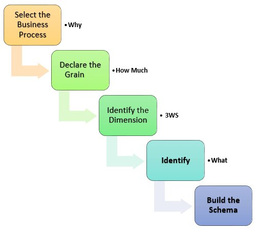 data sources- Dimension Models