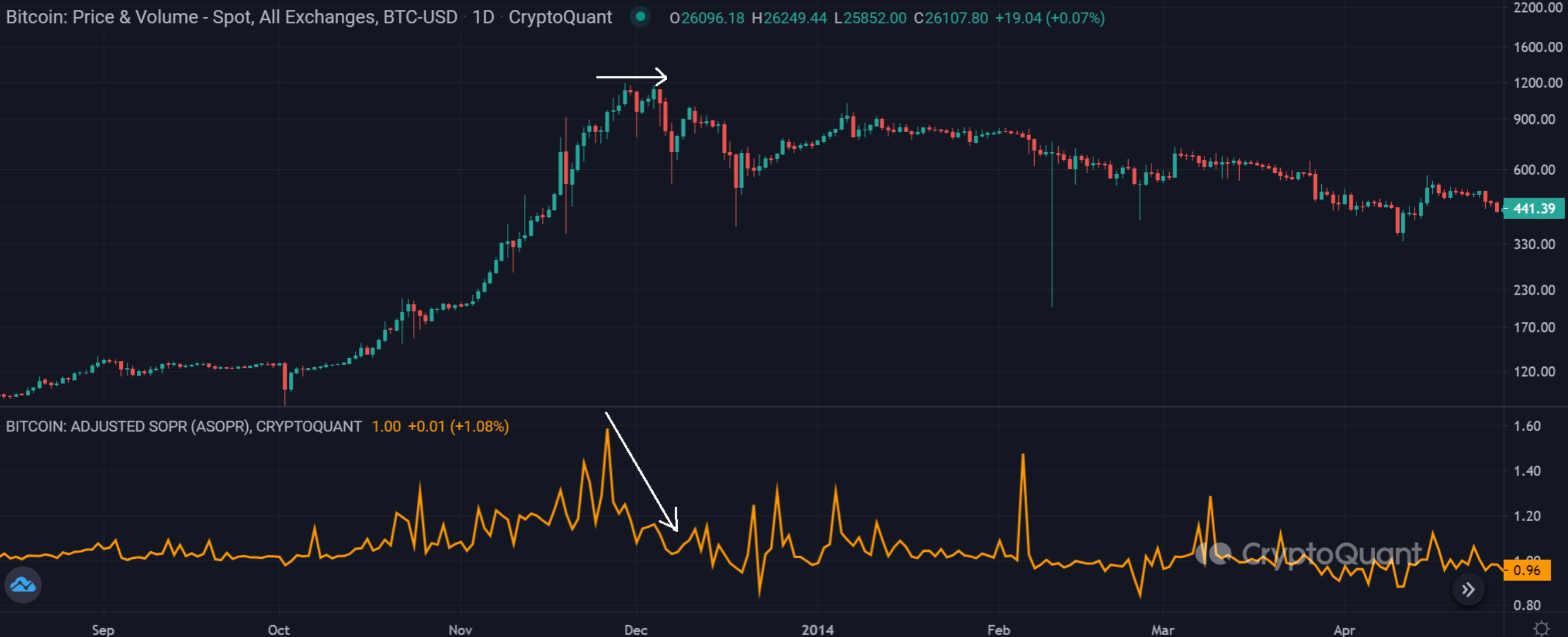 Bitcoin aSOPR Market Top