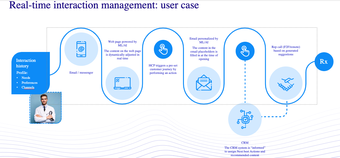 Real time interactions management eWizard