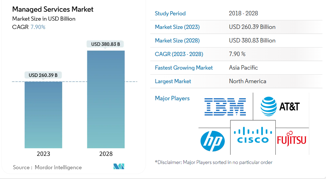 Managed services market