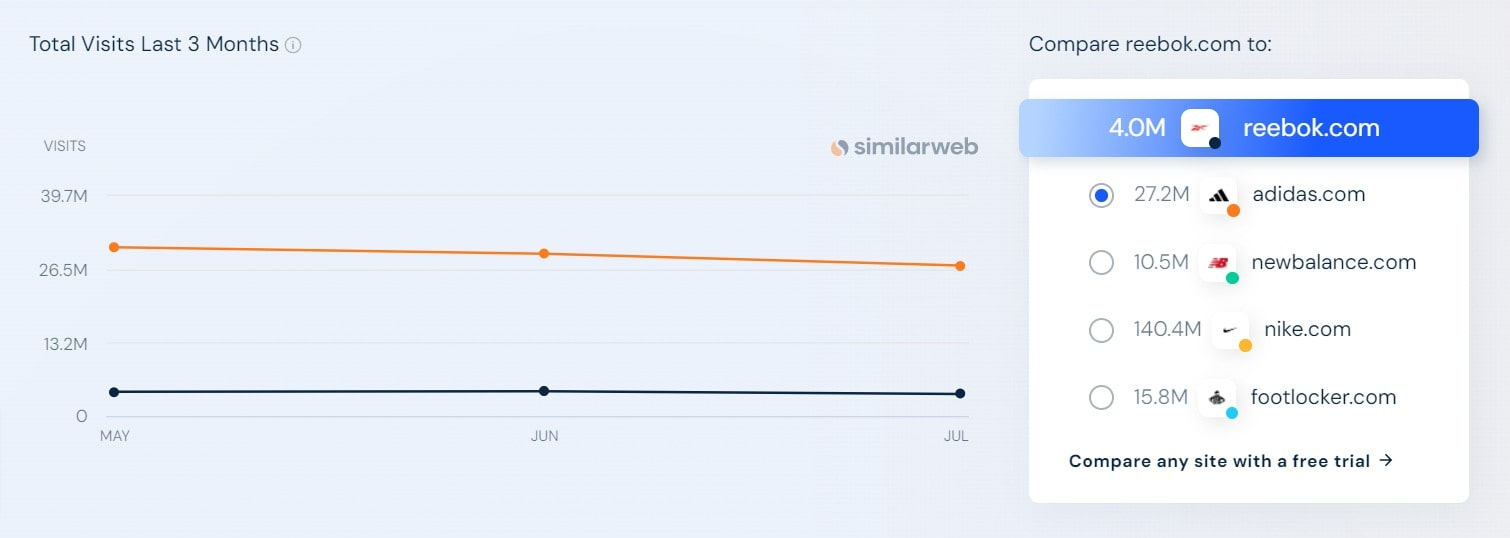 Tráfico web de reebok.com detectado por la herramienta Similarweb