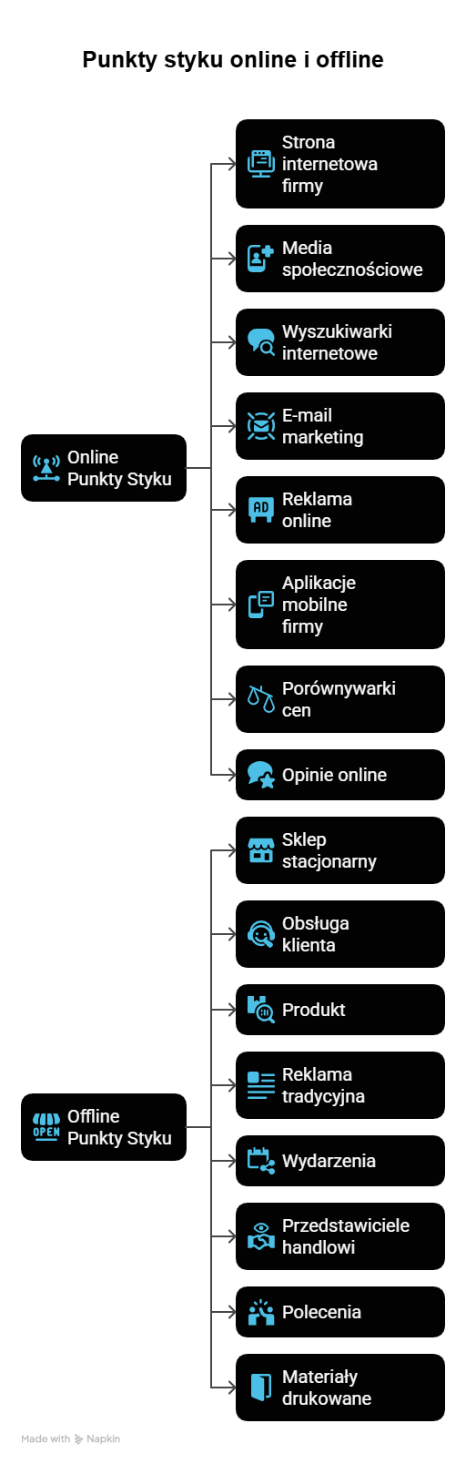 punkty styku online i offline