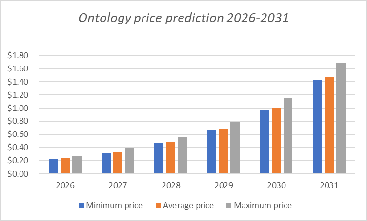 Ontology price prediction 2026-2031