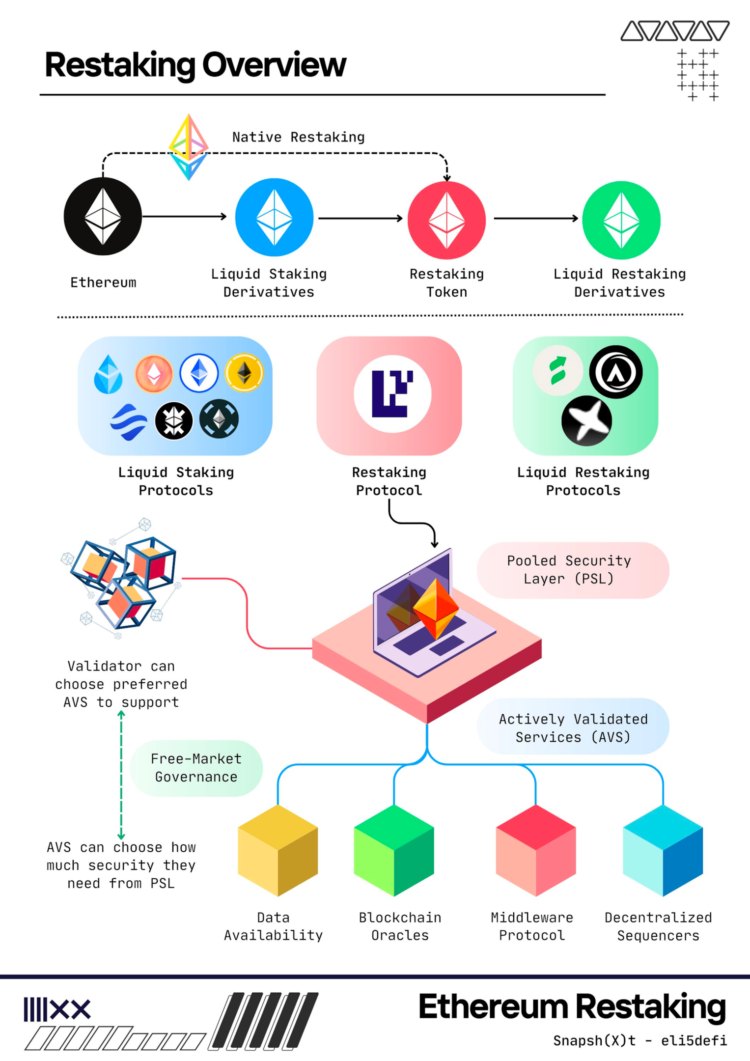 An overview of restaking, using ethereum as example