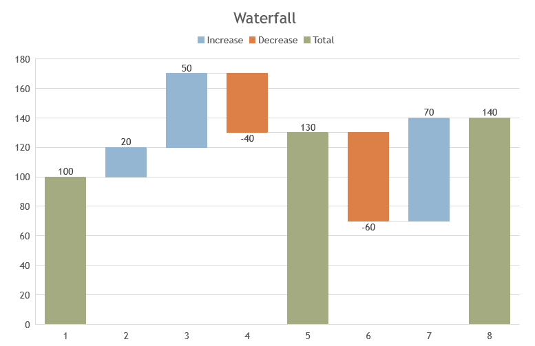 Waterfall chart