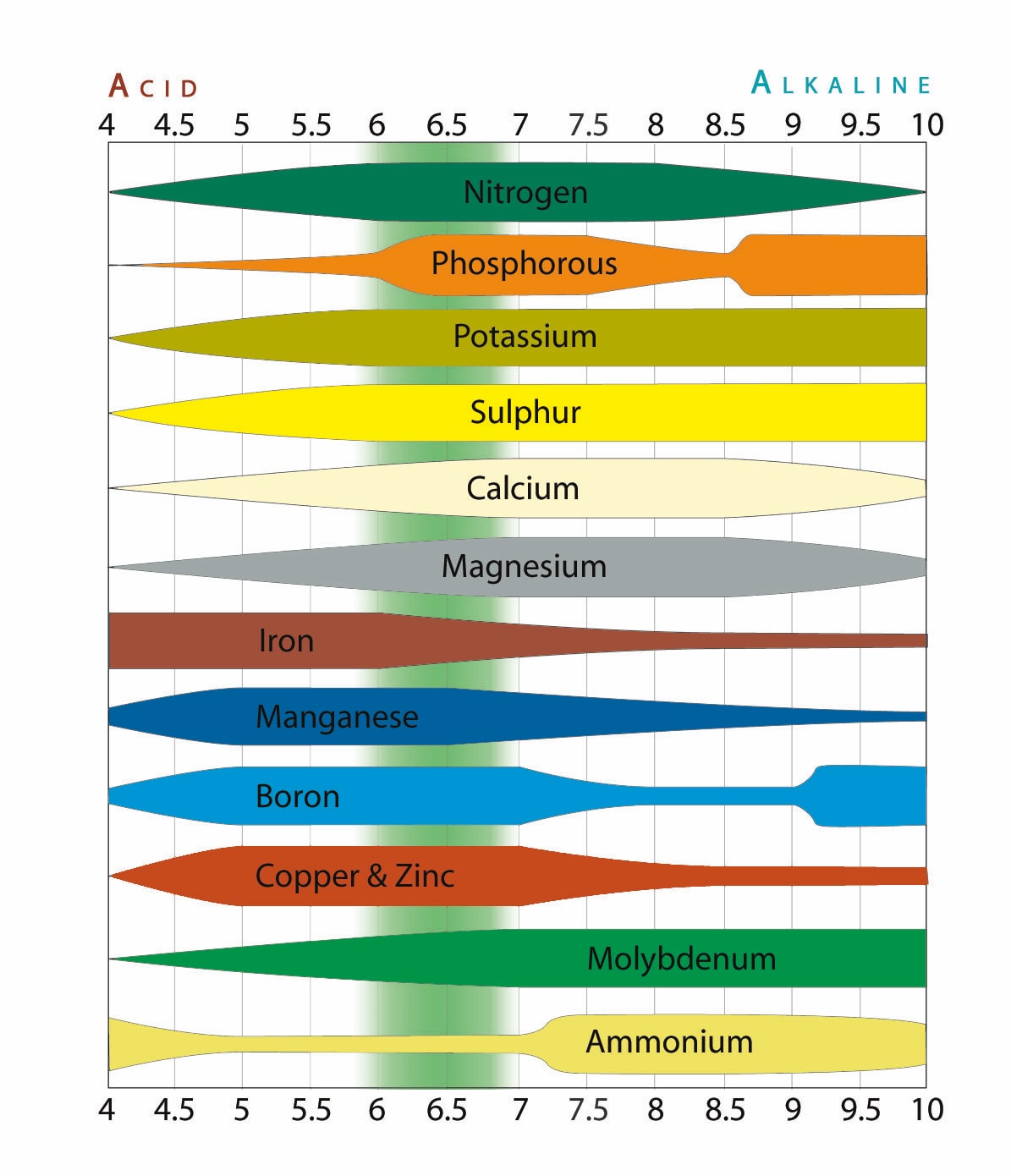 Nutrients are available in soil in the green band, pH 6.0-7.0 and in hydroponics a pH of 5.5-6.5 is needed.