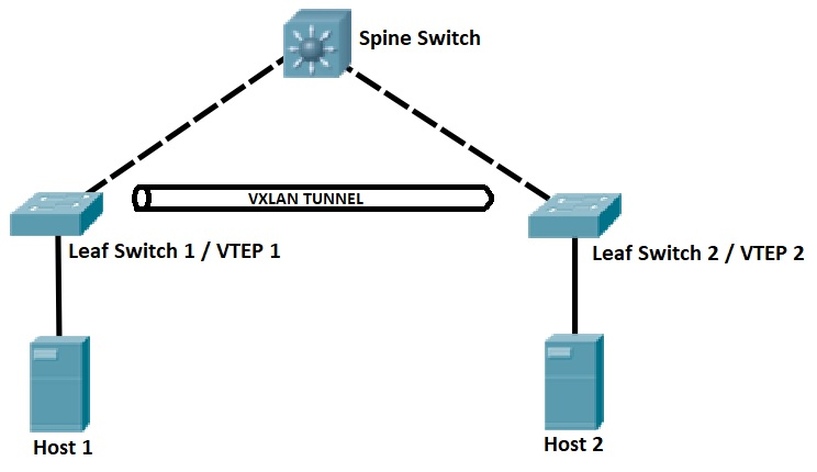 Cisco VXLAN: Virtual Extensible Local Area Network - Study CCNP