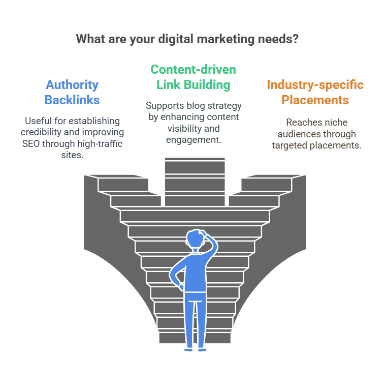 understanding your marketing needs