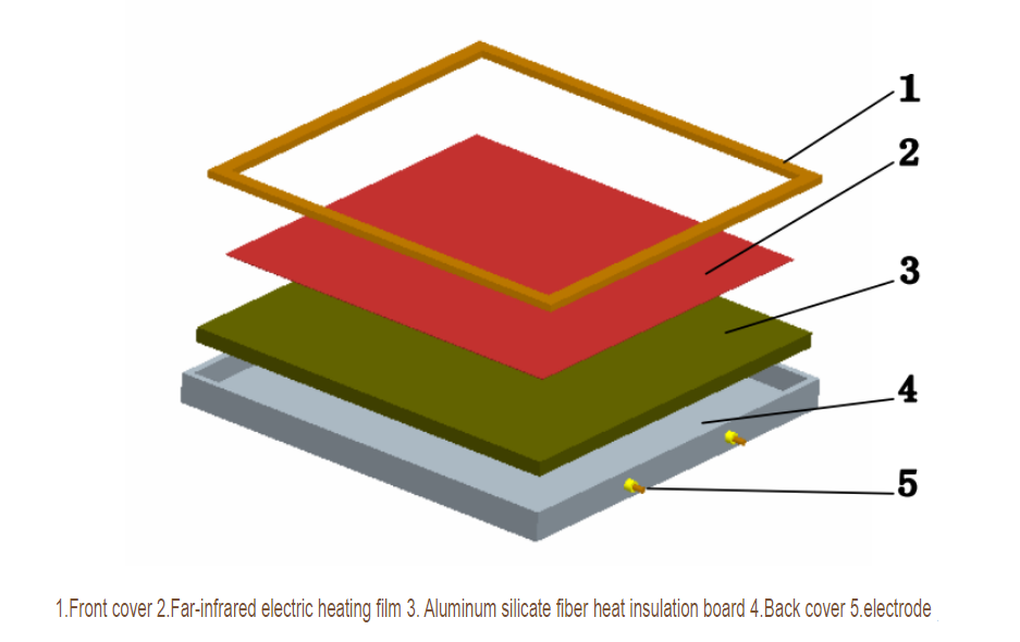 Composition of Far-Infrared Electric Heating Plate