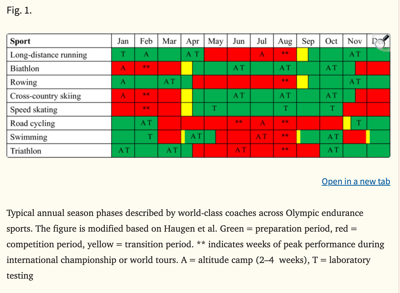 Training Intensity Distribution: Norwegian Training Schedule