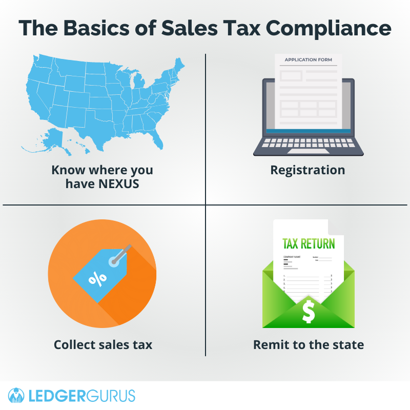 The basics of sales tax compliance