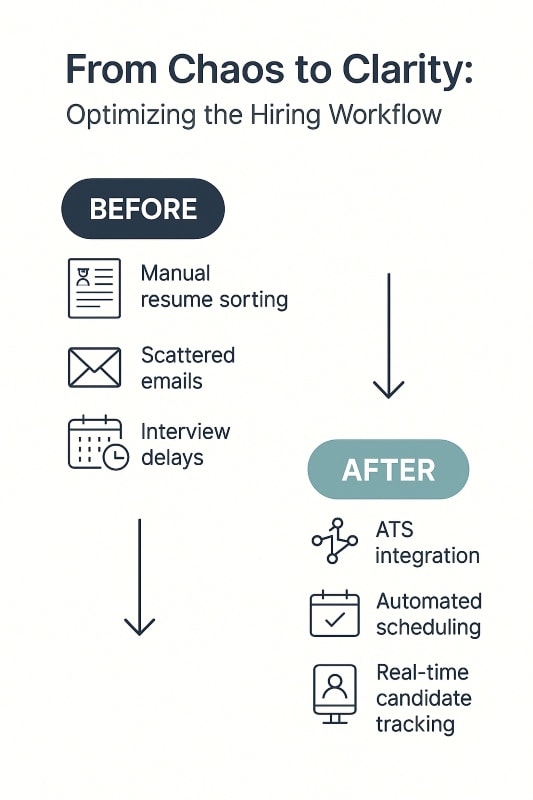 A two-column infographic titled “From Chaos to Clarity: Optimizing the Hiring Workflow” illustrates a before-and-after comparison. The “Before” column shows icons and text for manual resume sorting, scattered emails, and interview delays. An arrow points down to the “After” column, which features icons and text for ATS integration, automated scheduling, and real-time candidate tracking. The layout is clean and modern, using a white background with navy and soft teal accents, in a minimalist, HR-focused design. ChatGPT fragen