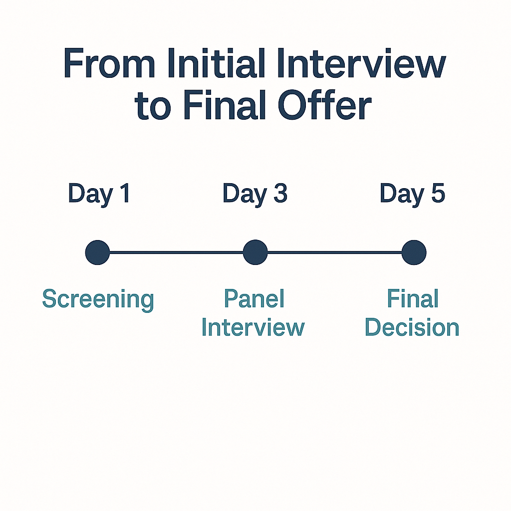 Timeline graphic titled ‘From Initial Interview to Final Offer’ showing three hiring stages: Day 1 – Screening, Day 3 – Panel Interview, Day 5 – Final Decision. Each stage is marked with dots along a horizontal line, using navy and teal accents on a clean background.