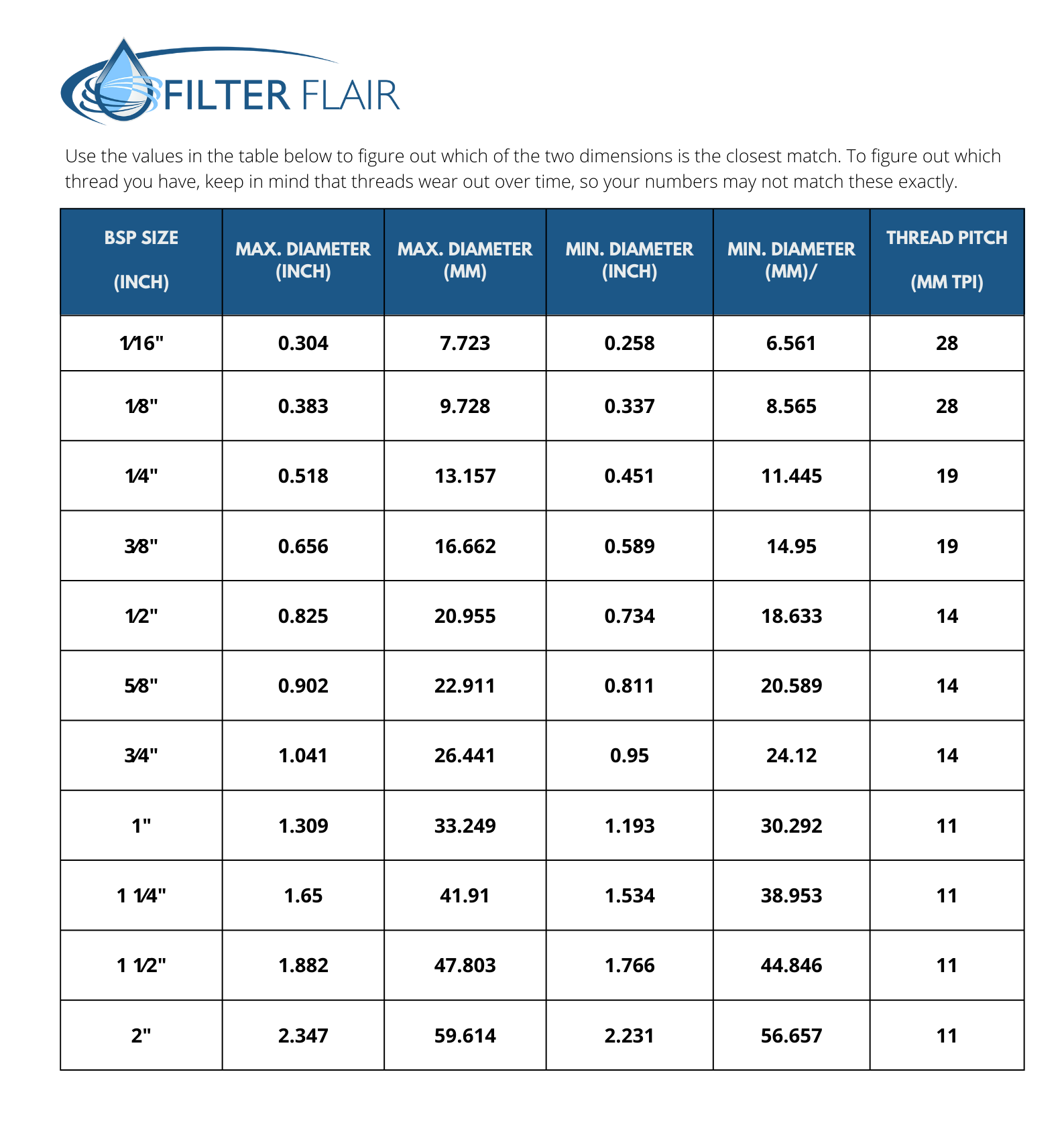 What size of compression fitting do I need?