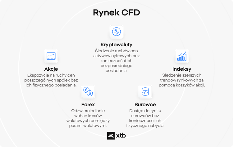 Infografika XTB przedstawiająca główne klasy aktywów dostępne w handlu CFD - akcje, indeksy, forex, surowce i kryptowaluty - każda opisana przez to, jak uzyskuje się ekspozycję na cenę bez bezpośredniego posiadania.