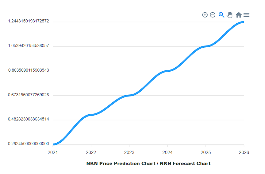 NKN Price Prediction 2021-2024 13 NKN prediction using advanced technical analysis tool by CryptoGround