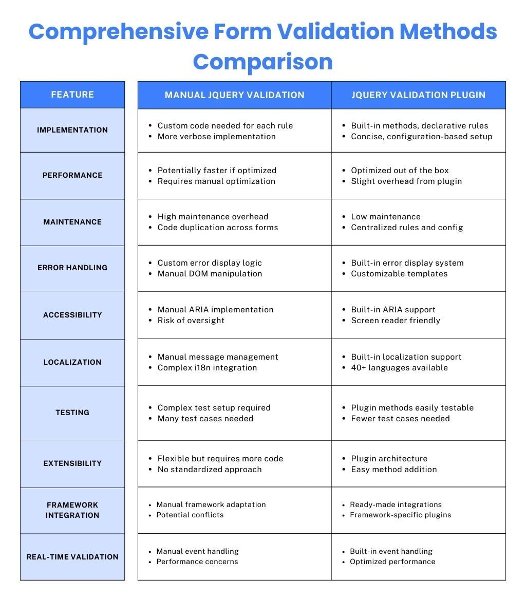 Manual vs jquery plugin validation methods comaparison