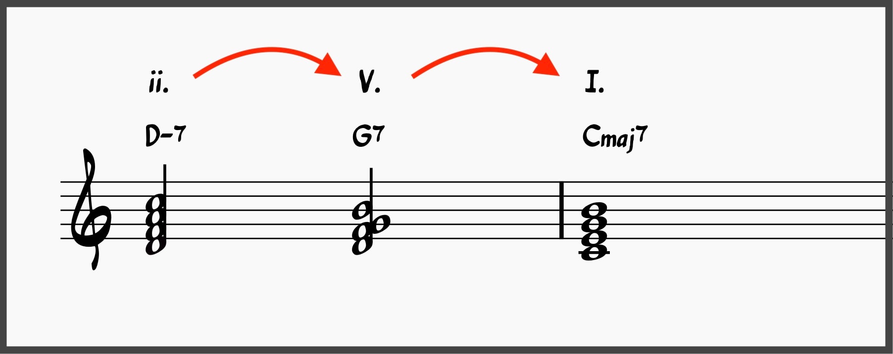 Mastering the Minor 2-5-1: The Ultimate Guide to Minor ii-Vs 4 ii-V-I Progression in C