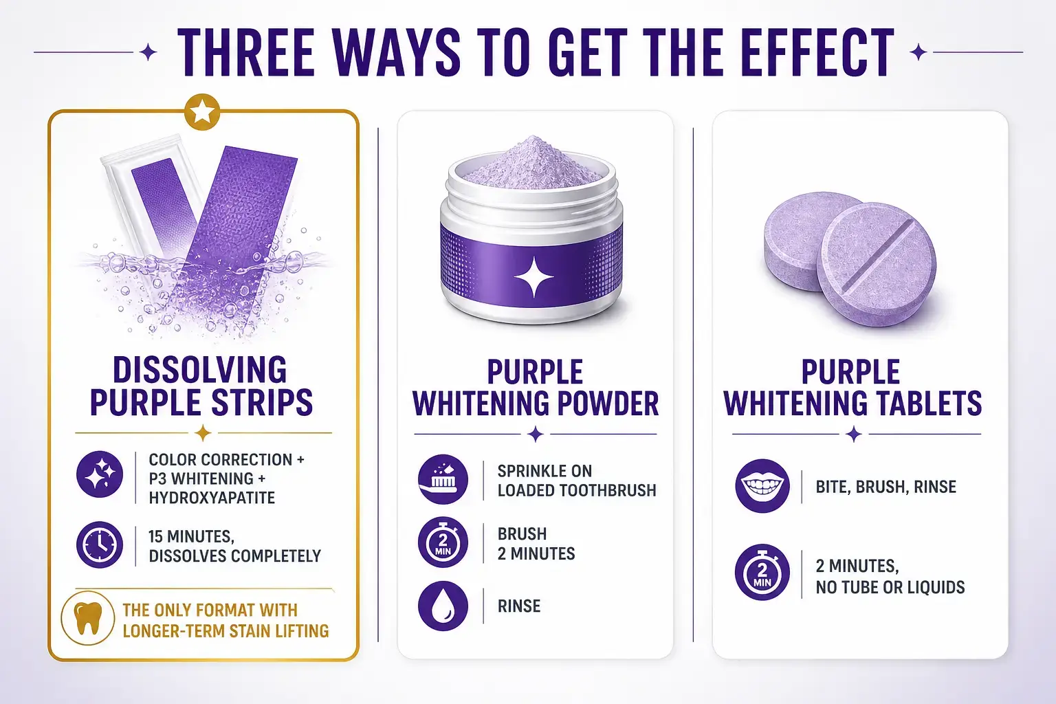 Three-column infographic comparing SNOW's purple whitening formats: dissolving strips (color correction plus P3 whitening and Hydroxyapatite), whitening powder, and whitening tablets.