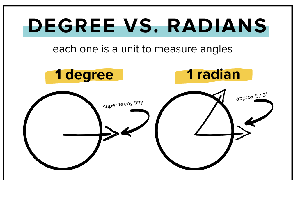 A comparison image showing a common angle in both degrees and radians, illustrating the concept of degree-radian conversion.