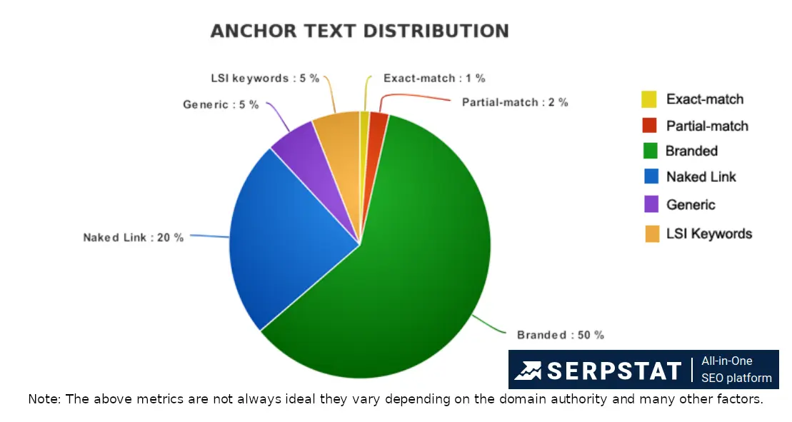 Anchor Text Distribution Percentages recommended by Serpstat