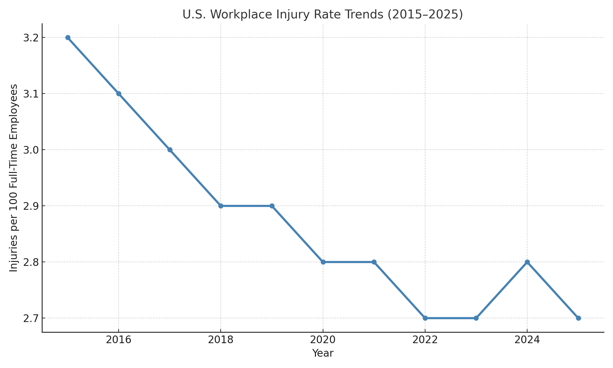 Line chart showing the decline in workplace injury rates per 100 full-time employees from 2015 (3.2) to 2025 (2.7).