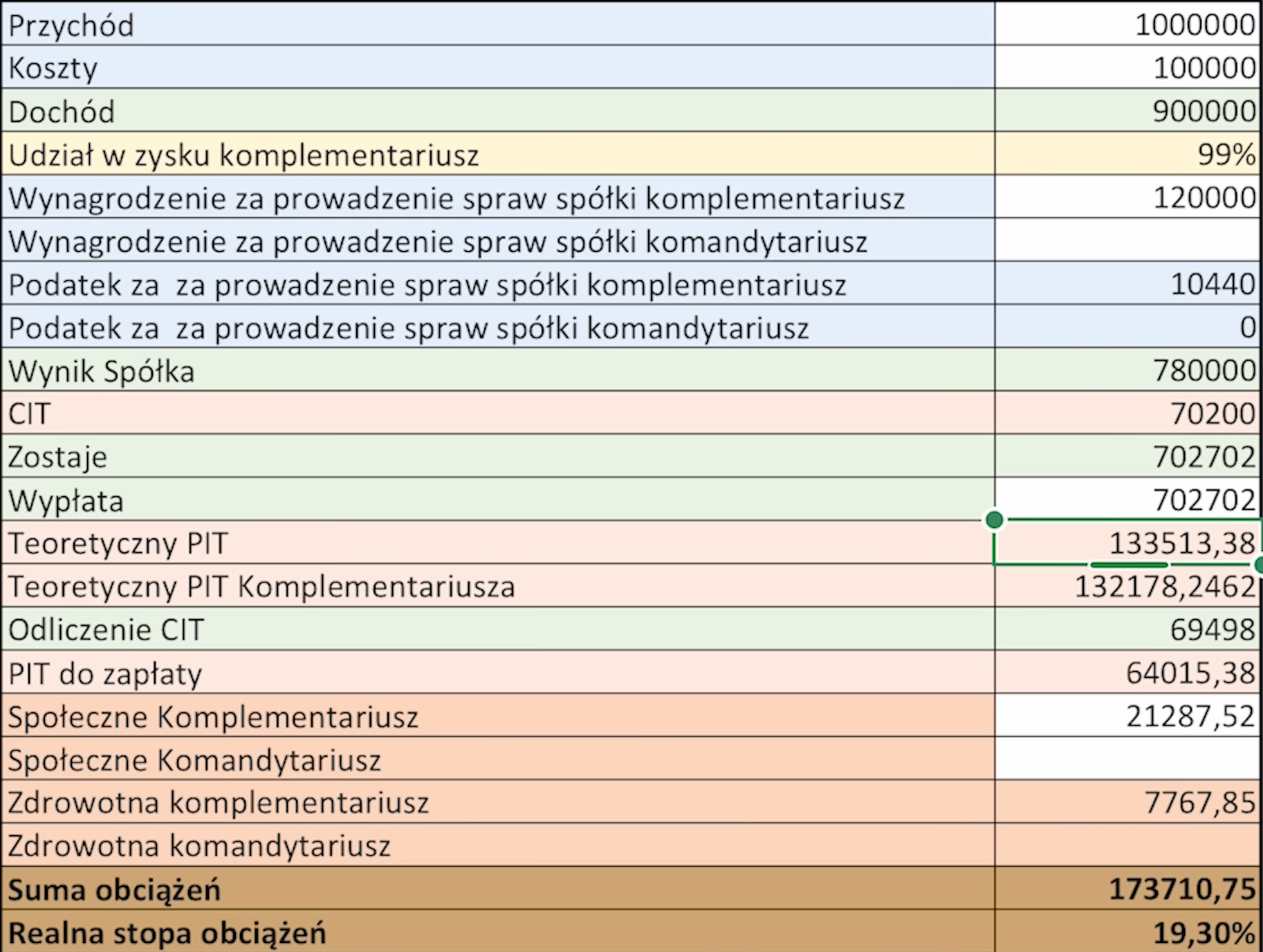 Składka ZDROWOTNA w 2025 roku! Ile wyniesie i jak zapłacić jej jak najmniej? 13 składki zus spółka komandytowa