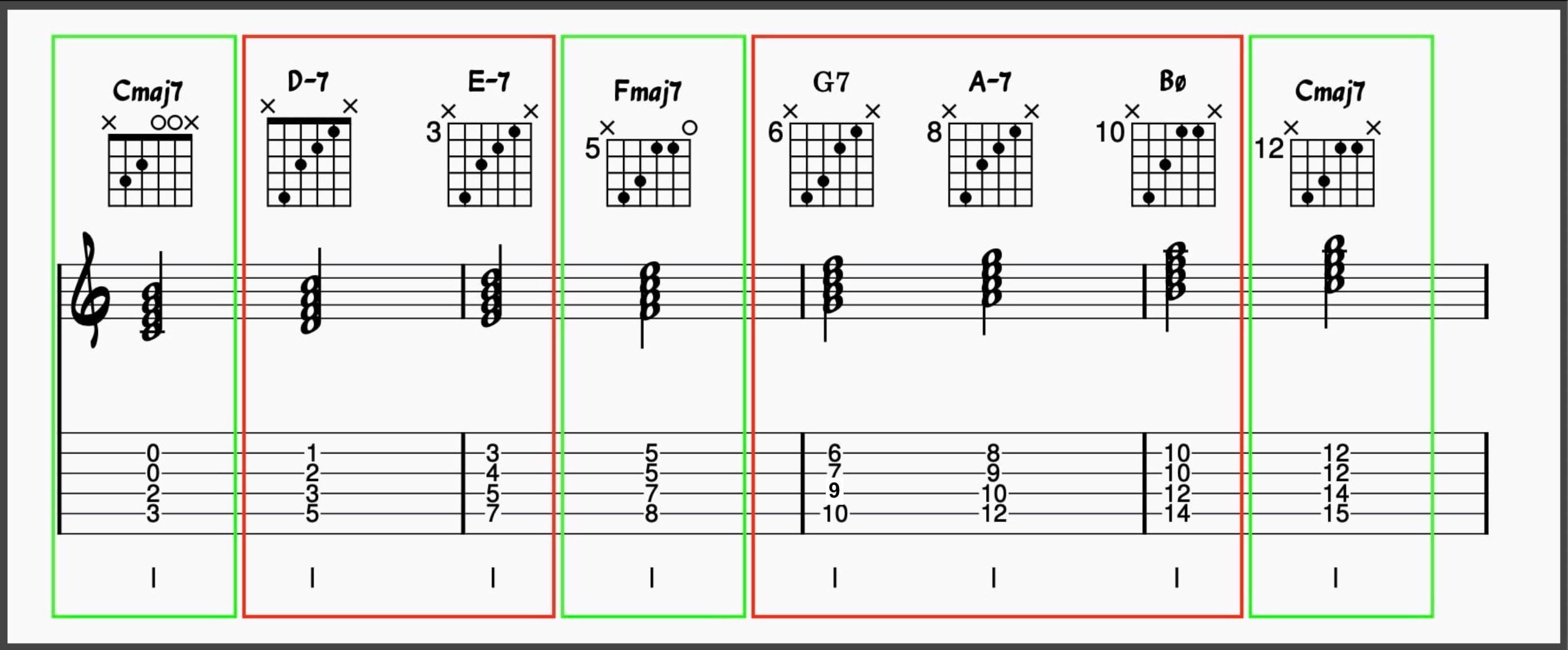 C major chord scale in close position on the staff and guitar