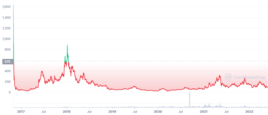 Zcash 價格預測 2022-2030：大漲即將到來？ 1