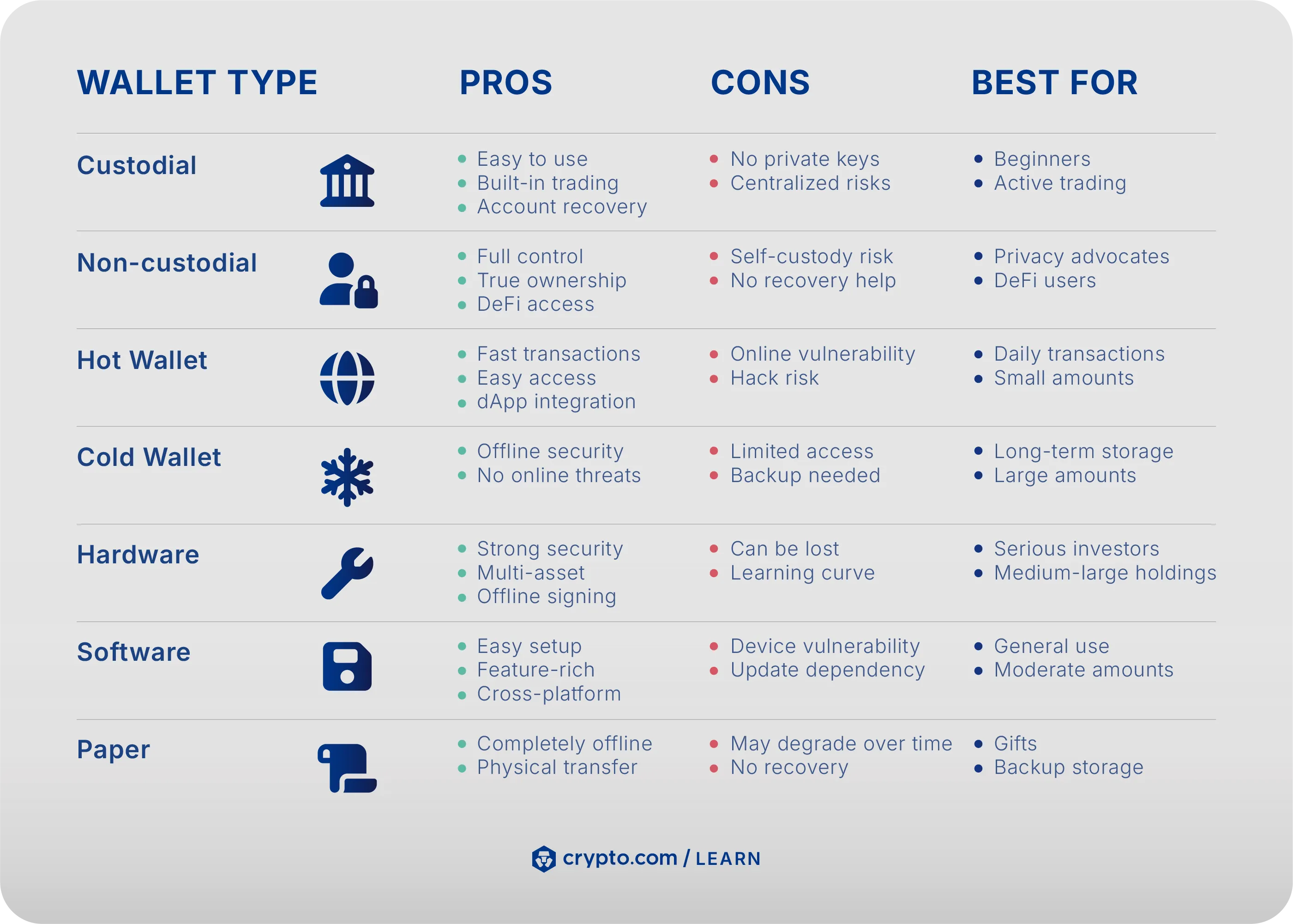 The image displays various types of crypto wallets, including hardware wallets, hot wallets, and cold storage wallets, arranged to illustrate their security levels and specific use cases. Each wallet type is labeled, highlighting features like private keys and recovery phrases, emphasizing the importance of securely storing digital assets in the crypto world.