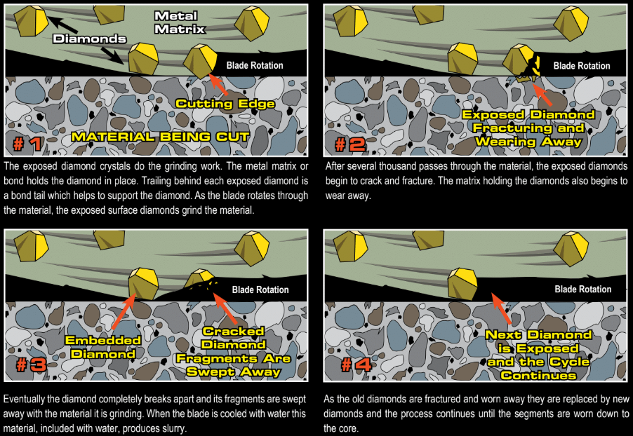 The cutting process of diamond saw blades [2]