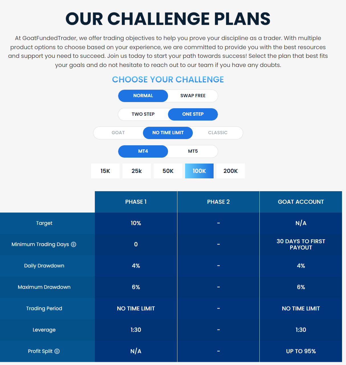 Goat Funded Trader one step challenge