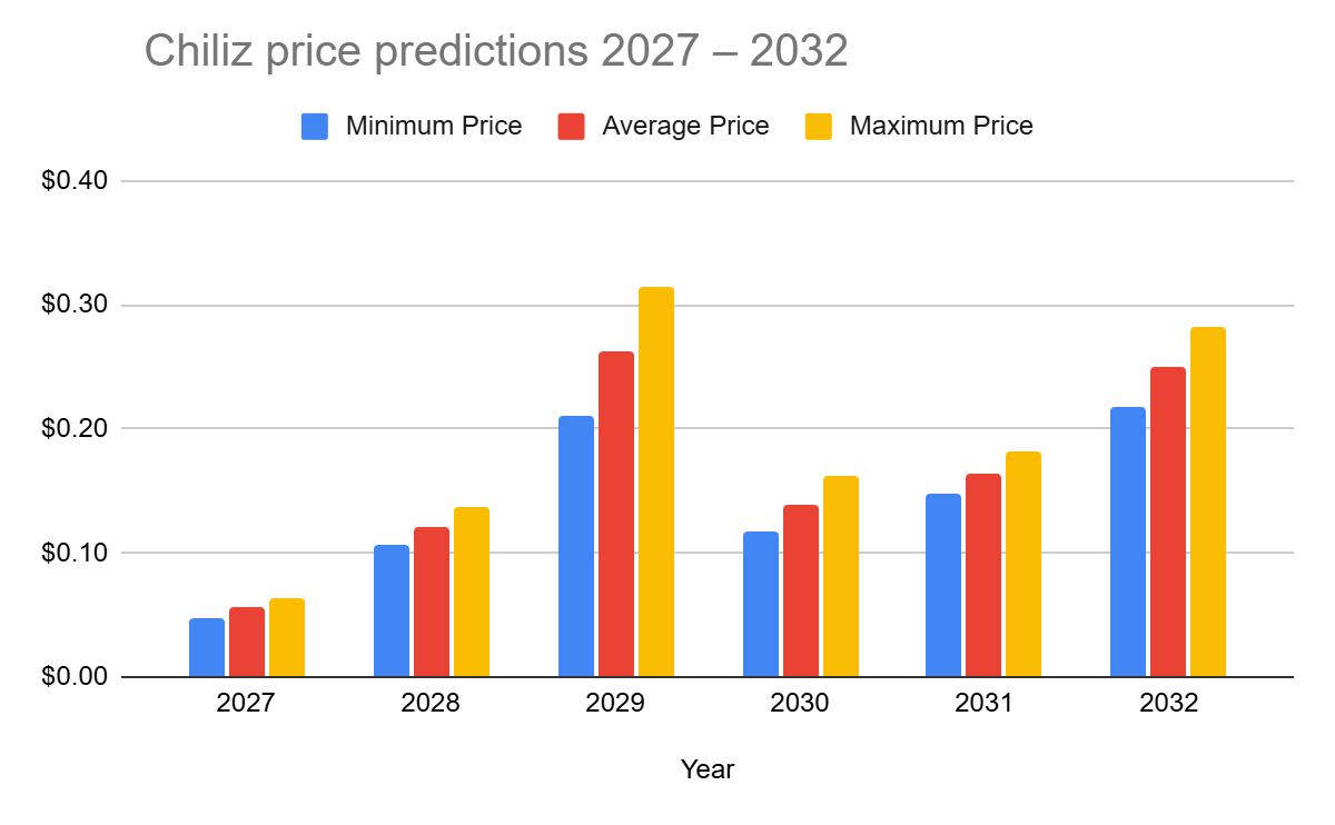 CHZ Price Prediction 2026-2032