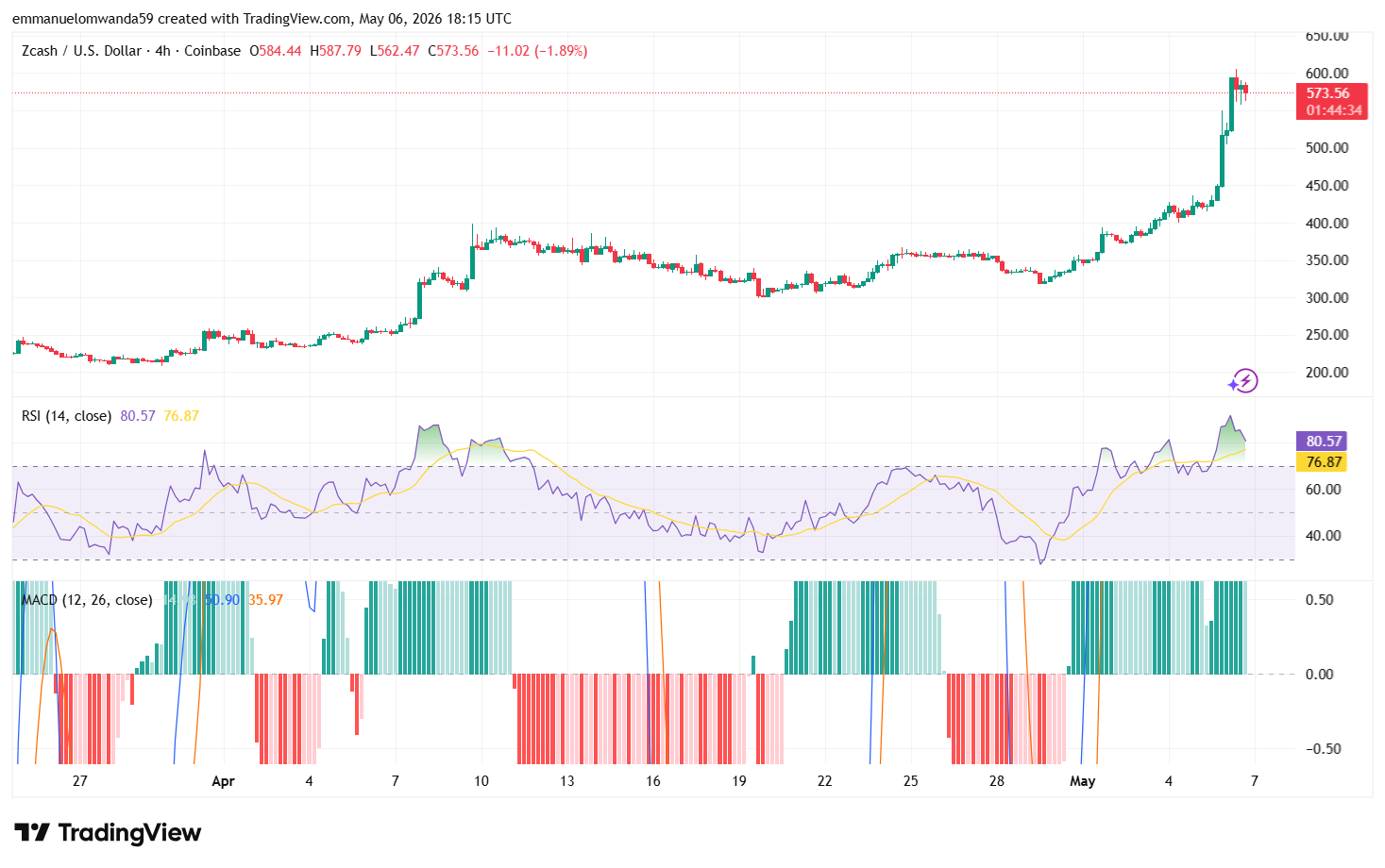 ZEC/USD Chart: TradingView